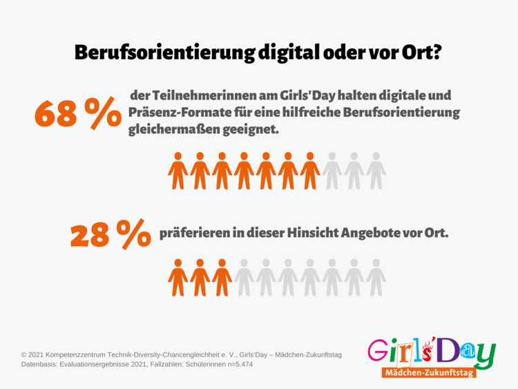 Grafik zur Frage nach Berufsorientierung digital oder vor Ort am Girls'Day 2021